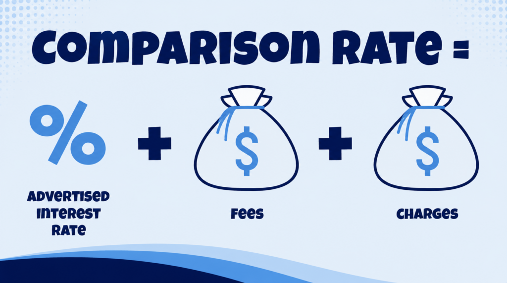 Infographic explaining that a home loan comparison rate includes the advertised interest rate plus applicable fees and charges.